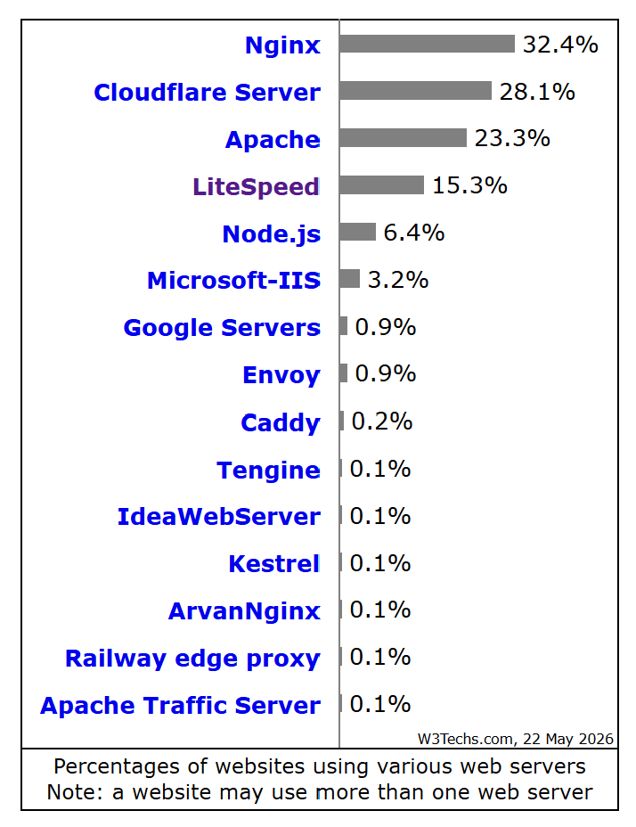 W3Techs 对全球 Web 服务器市占率的调查,LiteSpeed 位居第四。